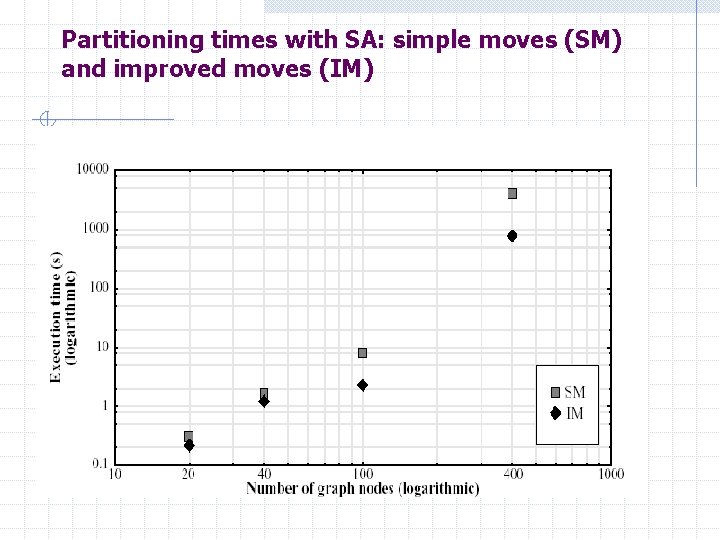 Partitioning times with SA: simple moves (SM) and improved moves (IM) 