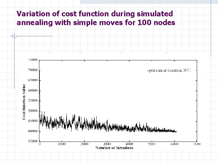Variation of cost function during simulated annealing with simple moves for 100 nodes 