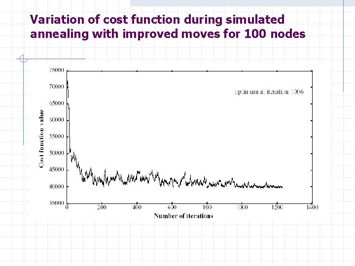 Variation of cost function during simulated annealing with improved moves for 100 nodes 