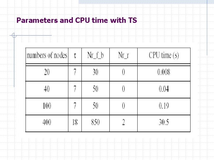 Parameters and CPU time with TS 