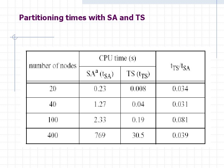 Partitioning times with SA and TS 