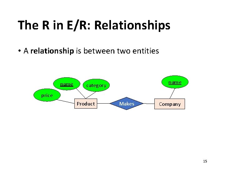 The R in E/R: Relationships • A relationship is between two entities name category