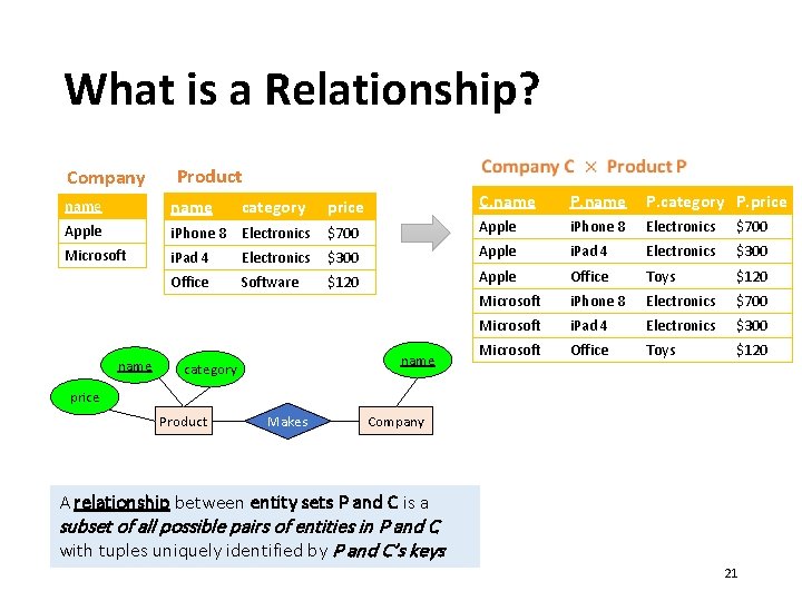 What is a Relationship? Company Product name Apple i. Phone 8 Electronics $700 Microsoft