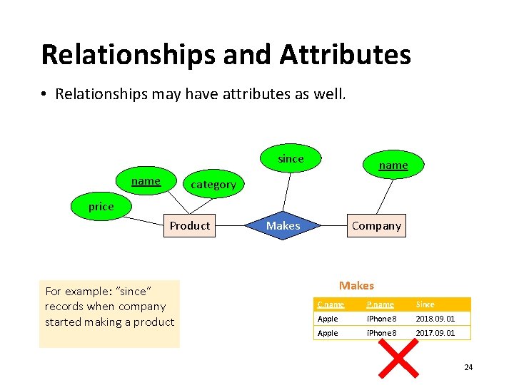 Relationships and Attributes • Relationships may have attributes as well. since name category price