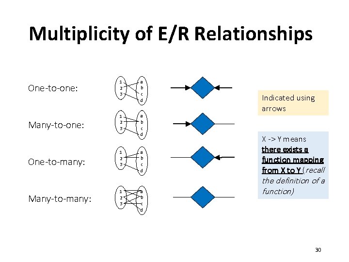 Multiplicity of E/R Relationships One-to-one: 1 2 3 a b c d Many-to-one: 1