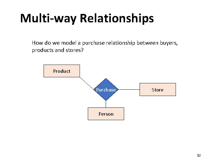 Multi-way Relationships How do we model a purchase relationship between buyers, products and stores?