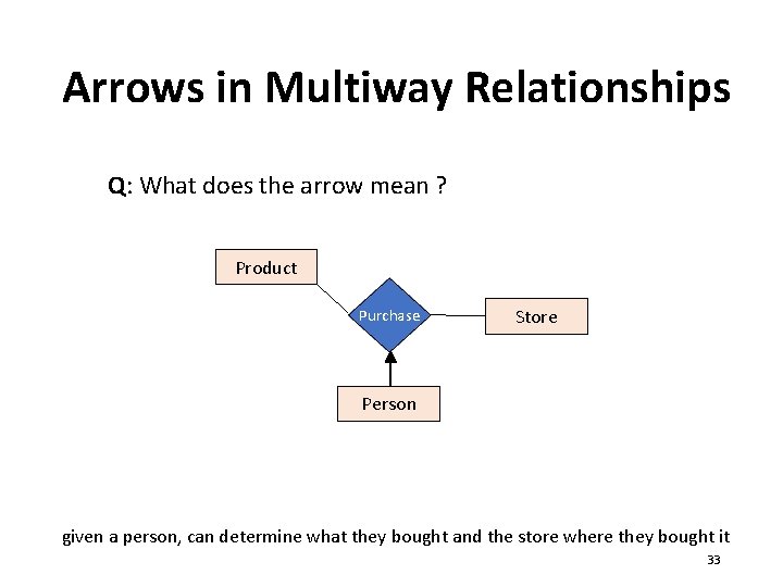 Arrows in Multiway Relationships Q: What does the arrow mean ? Product Purchase Store
