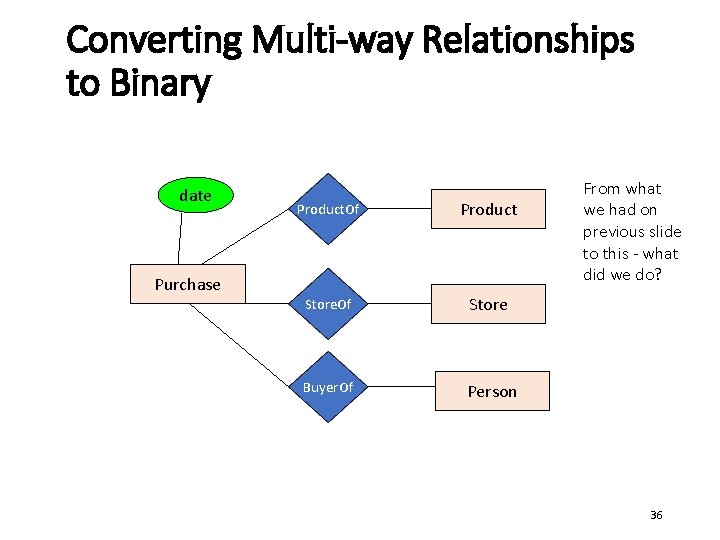 Converting Multi-way Relationships to Binary date Purchase Product. Of Product Store. Of Store Buyer.