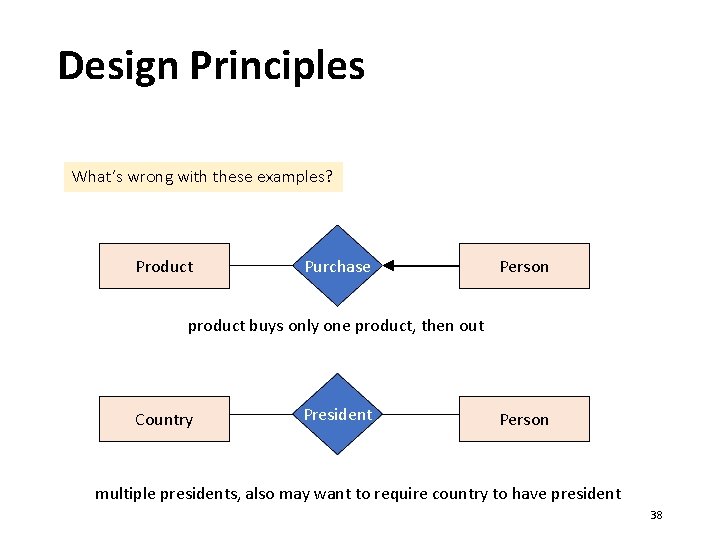Design Principles What’s wrong with these examples? Product Purchase Person product buys only one
