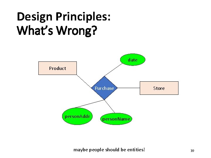 Design Principles: What’s Wrong? date Product Purchase person. Addr Store person. Name maybe people