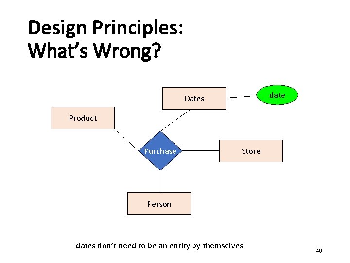 Design Principles: What’s Wrong? date Dates Product Purchase Store Person dates don’t need to