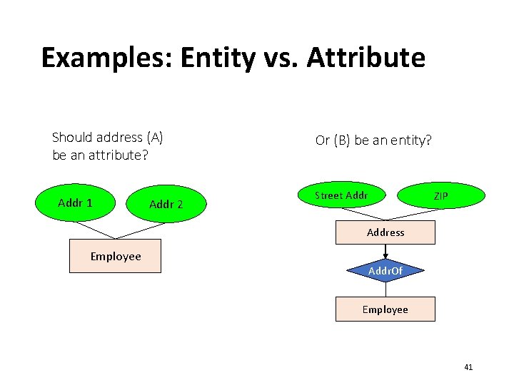 Examples: Entity vs. Attribute Should address (A) be an attribute? Addr 1 Addr 2