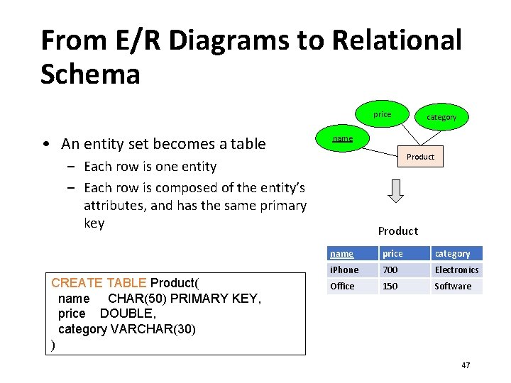 From E/R Diagrams to Relational Schema price • An entity set becomes a table