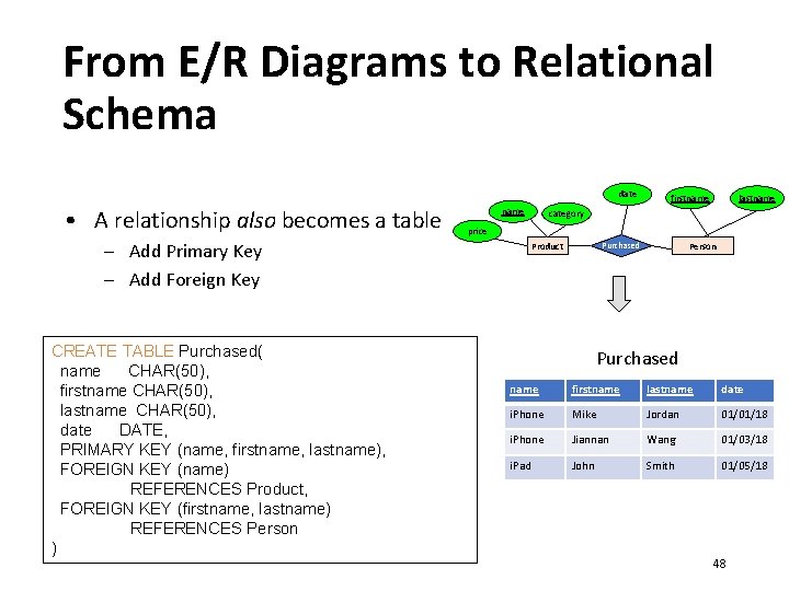 From E/R Diagrams to Relational Schema date • A relationship also becomes a table
