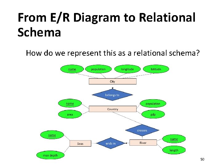 From E/R Diagram to Relational Schema How do we represent this as a relational