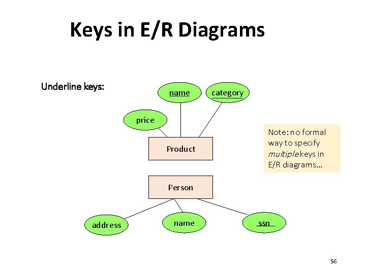 Keys in E/R Diagrams Underline keys: name category price Product Note: no formal way
