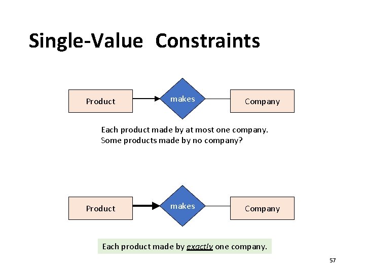 Single-Value Constraints Product makes Company Each product made by at most one company. Some