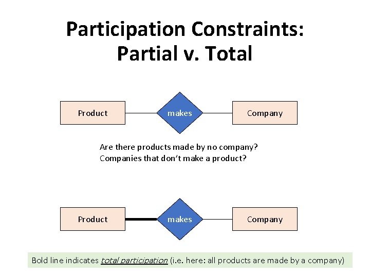 Participation Constraints: Partial v. Total Product makes Company Are there products made by no