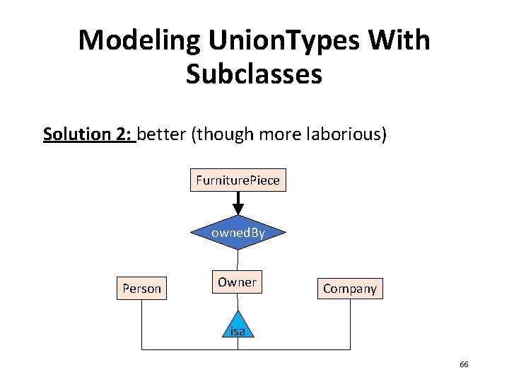 Modeling Union. Types With Subclasses Solution 2: better (though more laborious) Furniture. Piece owned.