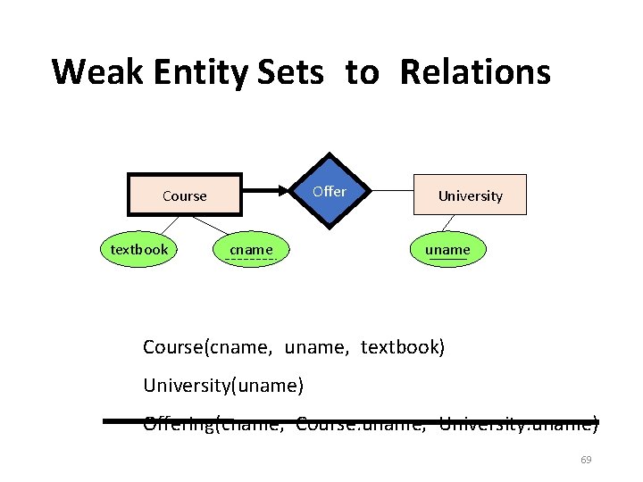 Weak Entity Sets to Relations Offer Course textbook cname University uname Course(cname, uname, textbook)