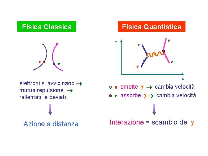 Fisica Classica Fisica Quantistica t e- e- elettroni si avvicinano mutua repulsione rallentati e