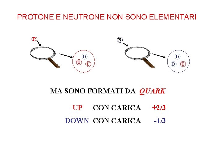 PROTONE E NEUTRONE NON SONO ELEMENTARI P N D U D MA SONO FORMATI