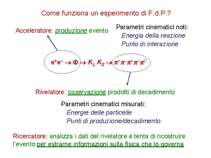 Come funziona un esperimento di F. d. P. ? Acceleratore: produzione evento Parametri cinematici
