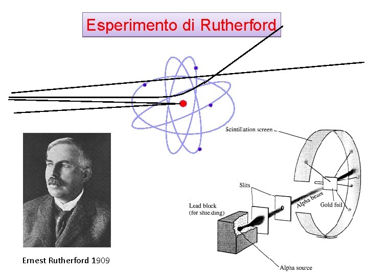 Esperimento di Rutherford Ernest Rutherford 1909 