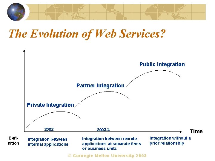 The Evolution of Web Services? Public Integration Partner Integration Private Integration 2002 Definition 2003/4