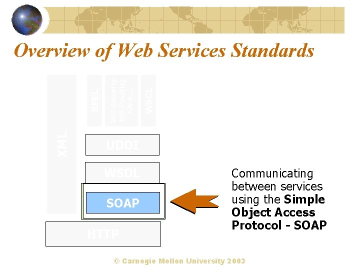 XML WSCL WS-Security WS-Routing XAML… BPEL Overview of Web Services Standards UDDI WSDL SOAP