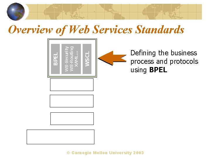 XML WSCL WS-Security WS-Routing XAML… BPEL Overview of Web Services Standards Defining the business