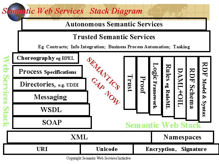 Semantic Web Services Stack Diagram Autonomous Semantic Services Trusted Semantic Services Eg Contracts; Info