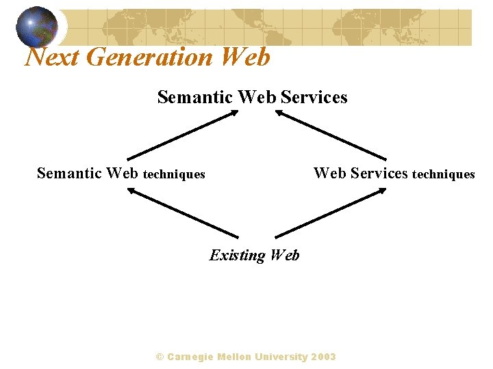 Next Generation Web Semantic Web Services Semantic Web techniques Web Services techniques Existing Web