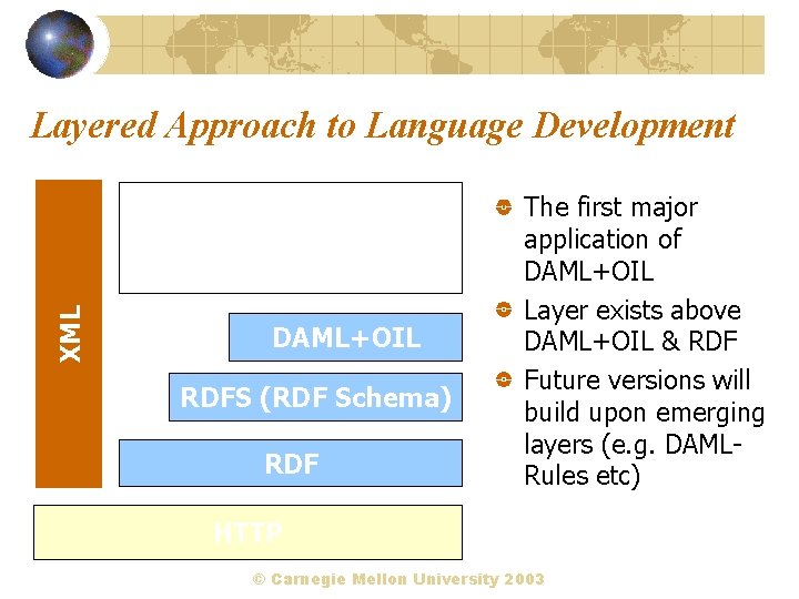 Layered Approach to Language Development XML DAML-S (Services) DAML+OIL RDFS (RDF Schema) RDF The