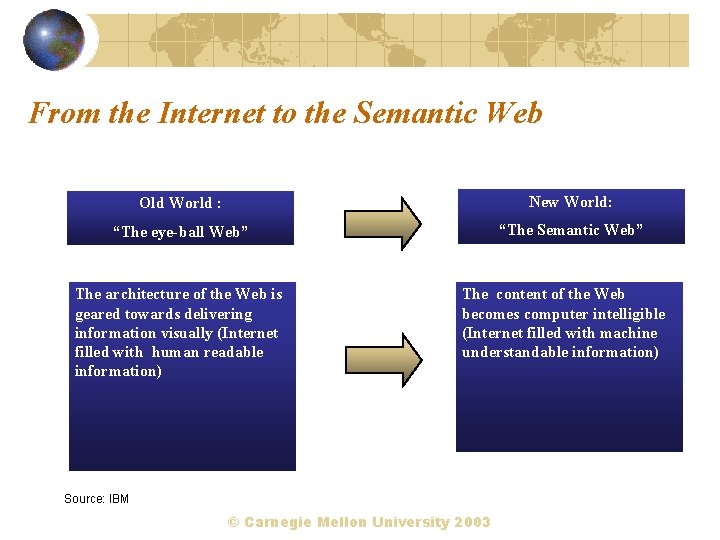 From the Internet to the Semantic Web Old World : New World: “The eye-ball