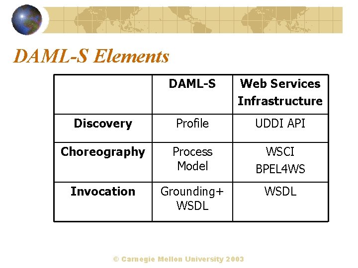 DAML-S Elements DAML-S Web Services Infrastructure Discovery Profile UDDI API Choreography Process Model WSCI