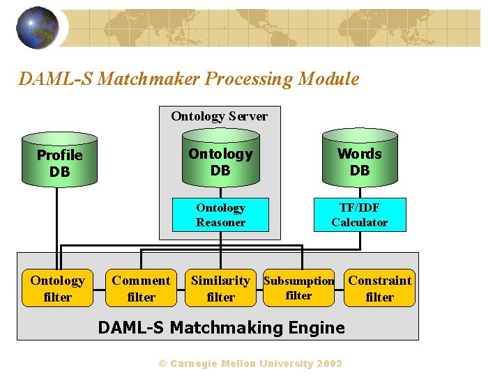 DAML-S Matchmaker Processing Module Ontology Server Profile DB Ontology filter Comment filter Ontology DB