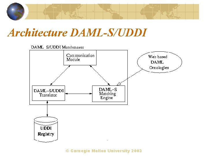 Architecture DAML-S/UDDI © Carnegie Mellon University 2003 