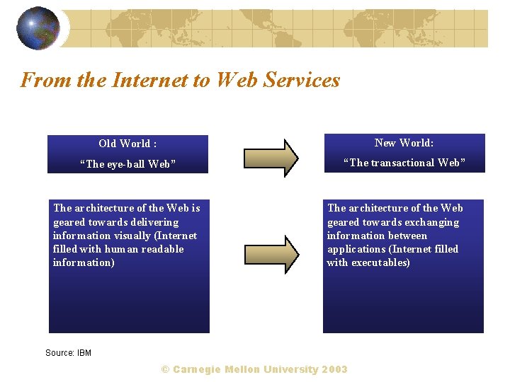 From the Internet to Web Services Old World : New World: “The eye-ball Web”