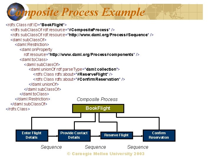 Composite Process Example <rdfs: Class rdf: ID="Book. Flight"> <rdfs: sub. Class. Of rdf: resource="#Composite.