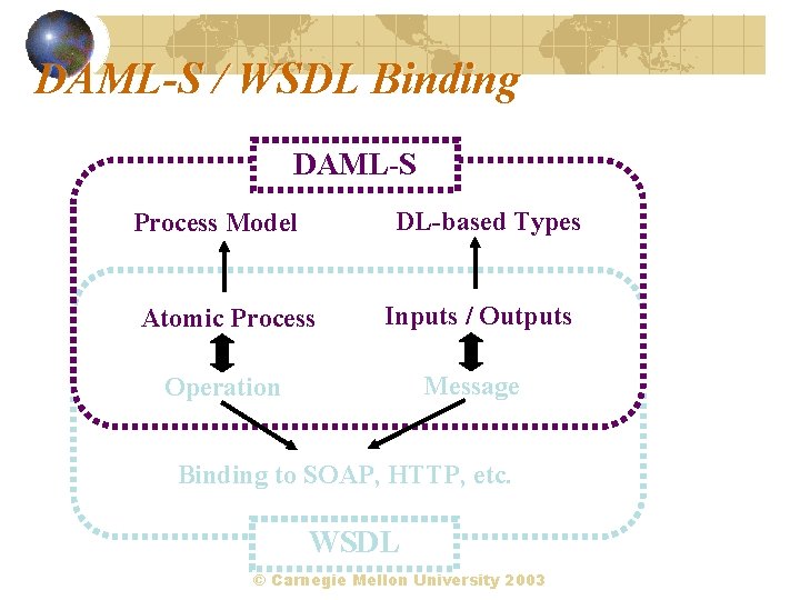 DAML-S / WSDL Binding DAML-S DL-based Types Process Model Atomic Process Inputs / Outputs