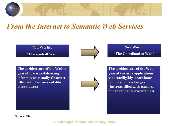 From the Internet to Semantic Web Services Old World : New World: “The eye-ball