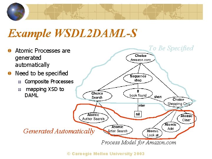 Example WSDL 2 DAML-S To Be Specified Atomic Processes are generated automatically Need to