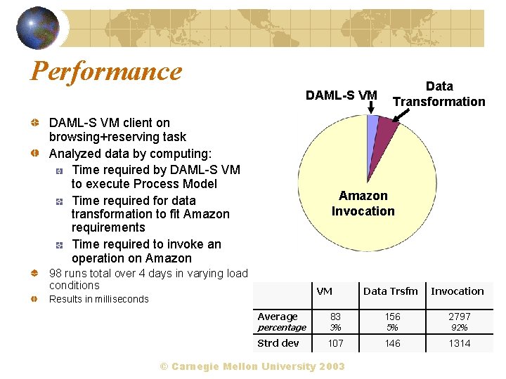 Performance DAML-S VM client on browsing+reserving task Analyzed data by computing: Time required by