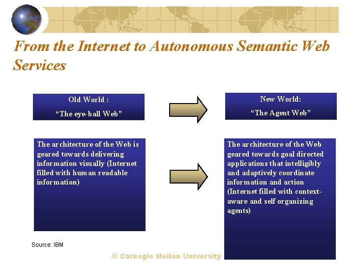 From the Internet to Autonomous Semantic Web Services Old World : New World: “The