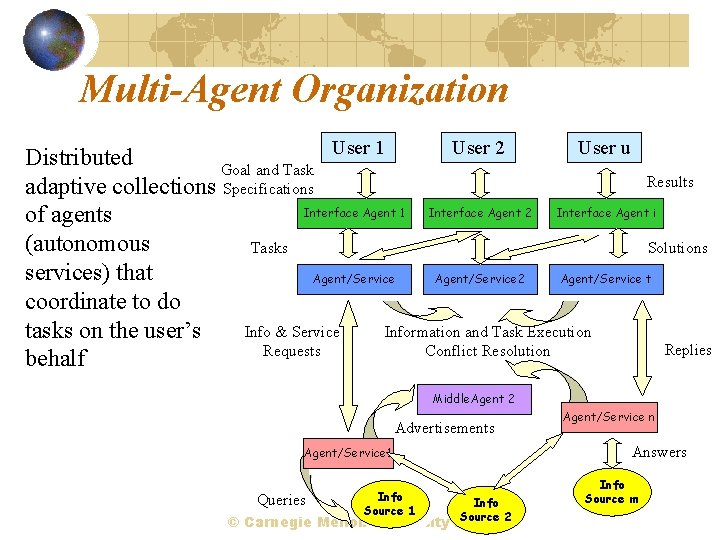 Multi-Agent Organization User 1 User 2 User u Distributed Goal and Task Results adaptive
