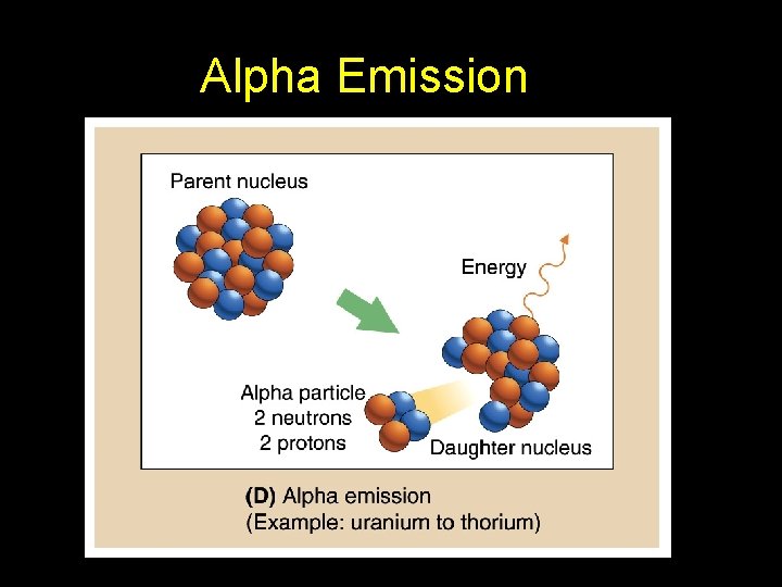 Alpha Emission 