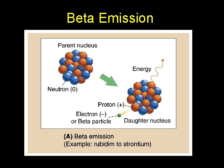 Beta Emission 