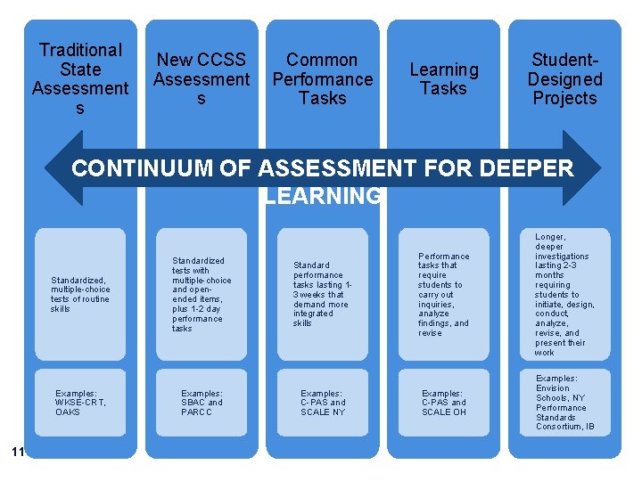 Traditional State Assessment s New CCSS Assessment s Common Performance Tasks Learning Tasks Student.