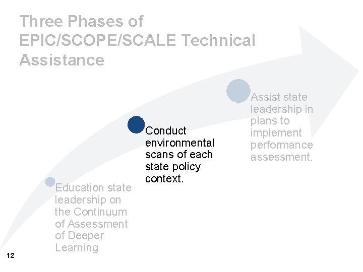 Three Phases of EPIC/SCOPE/SCALE Technical Assistance 12 Education state leadership on the Continuum of